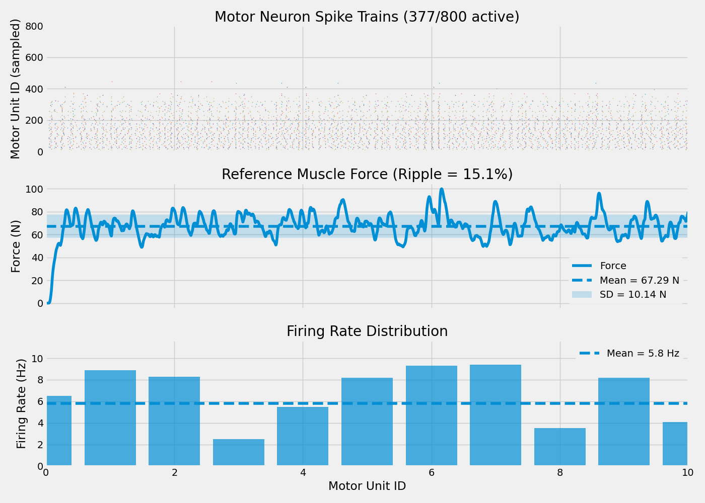 Motor Neuron Spike Trains (377/800 active), Reference Muscle Force (Ripple = 15.1%), Firing Rate Distribution