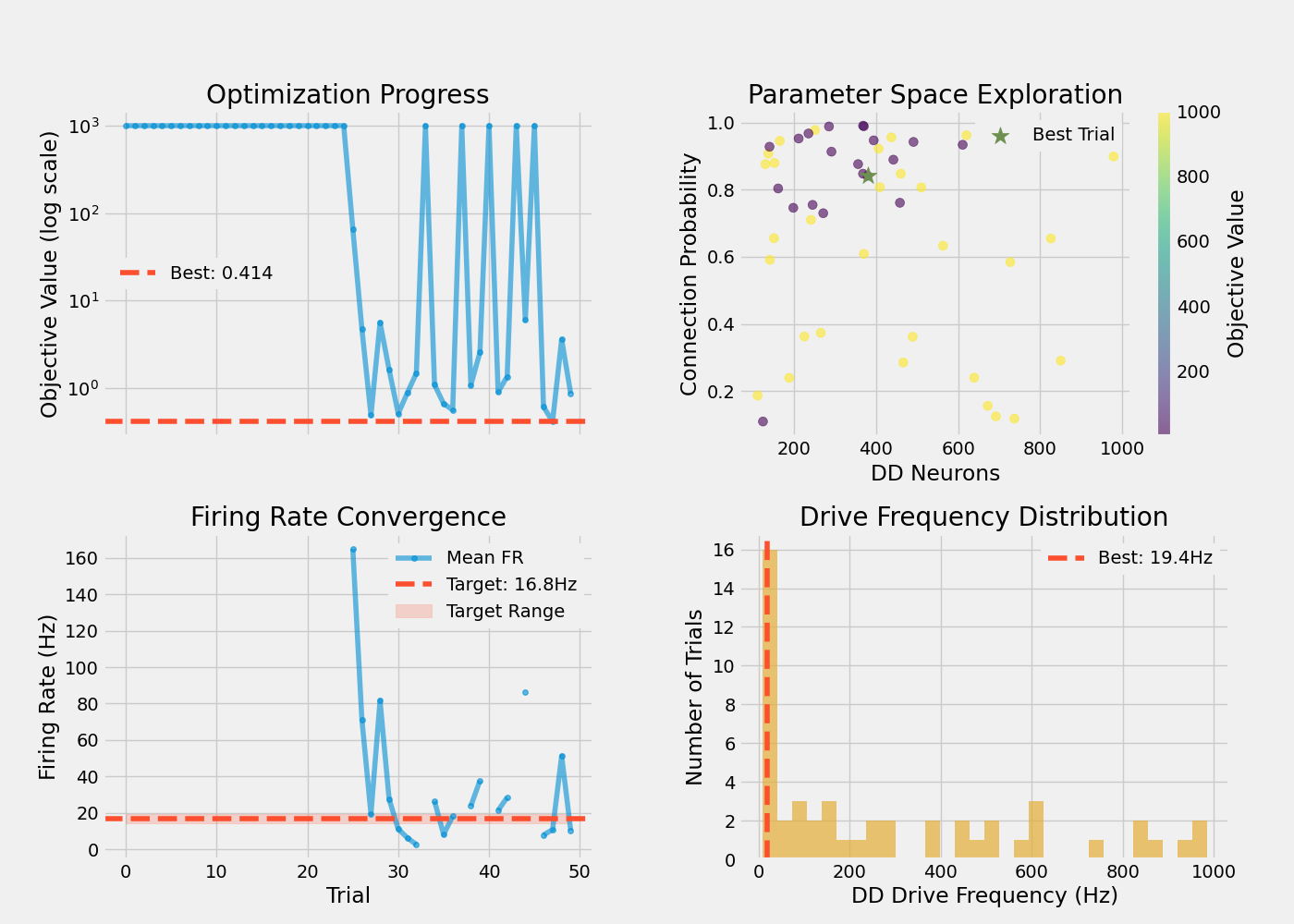 Optimization Progress, Firing Rate Convergence, Parameter Space Exploration, Drive Frequency Distribution