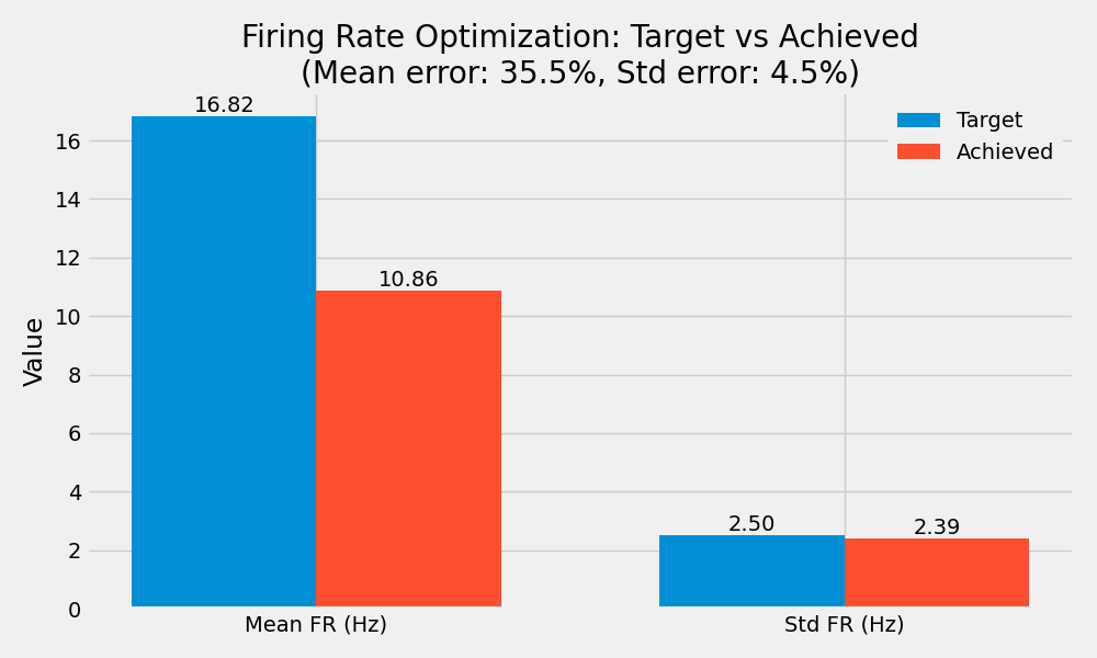 Firing Rate Optimization: Target vs Achieved (Mean error: 35.5%, Std error: 4.5%)