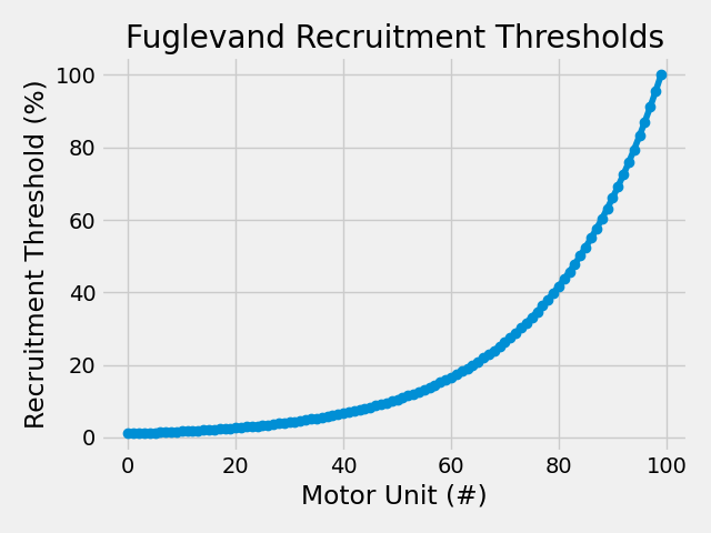 Fuglevand Recruitment Thresholds