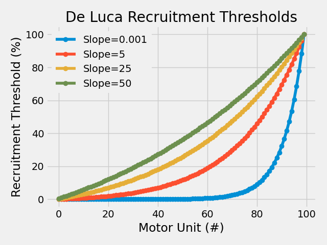 De Luca Recruitment Thresholds