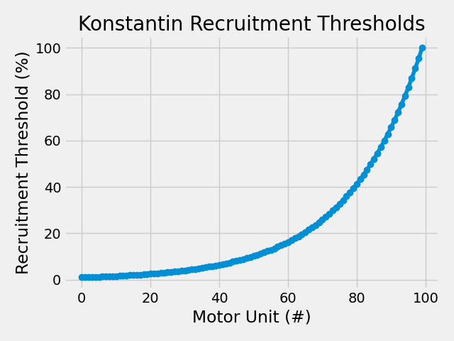 Konstantin Recruitment Thresholds