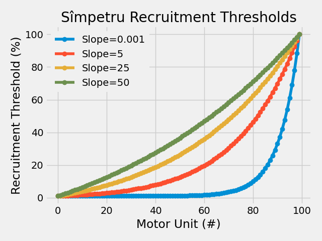 Sîmpetru Recruitment Thresholds