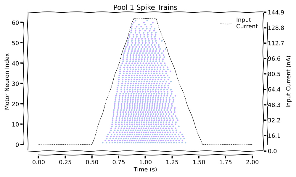 Pool 1 Spike Trains