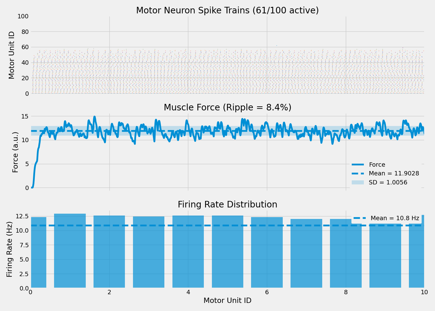 Motor Neuron Spike Trains (61/100 active), Muscle Force (Ripple = 8.4%), Firing Rate Distribution