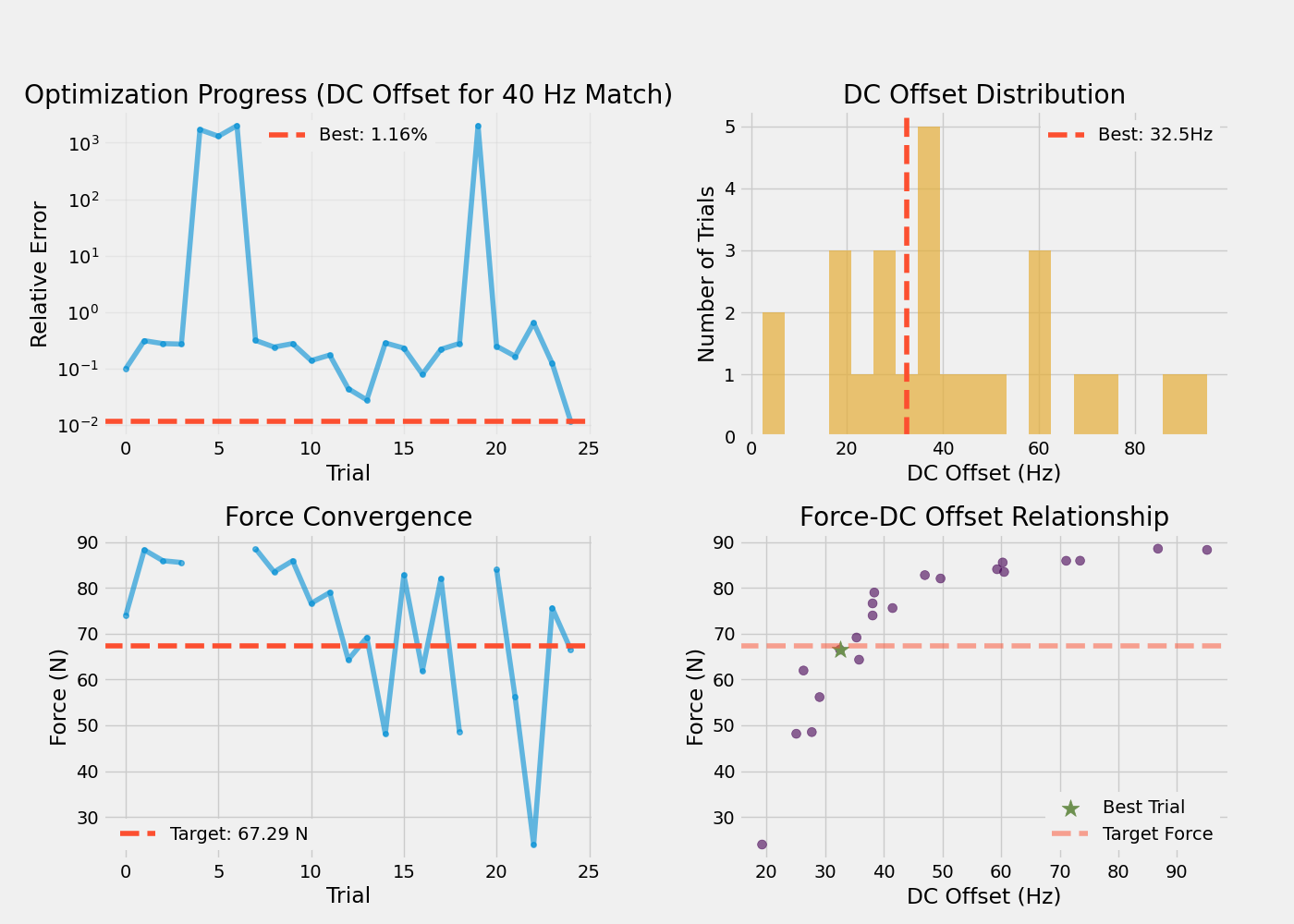 Optimization Progress (DC Offset for 40 Hz Match), Force Convergence, DC Offset Distribution, Force-DC Offset Relationship