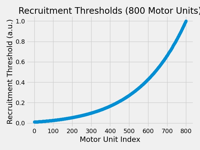 Recruitment Thresholds (800 Motor Units)