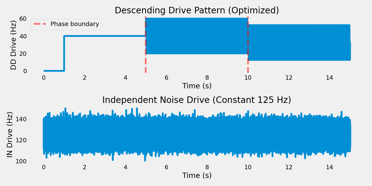 Descending Drive Pattern (Optimized), Independent Noise Drive (Constant 125 Hz)