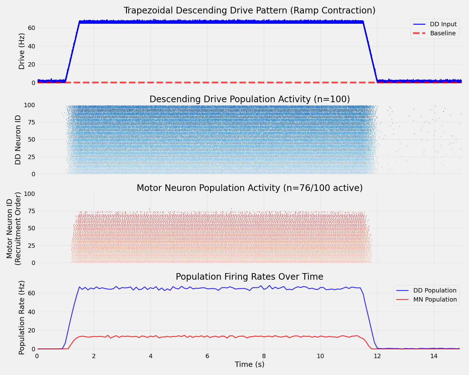 Trapezoidal Descending Drive Pattern (Ramp Contraction), Descending Drive Population Activity (n=100), Motor Neuron Population Activity (n=76/100 active), Population Firing Rates Over Time