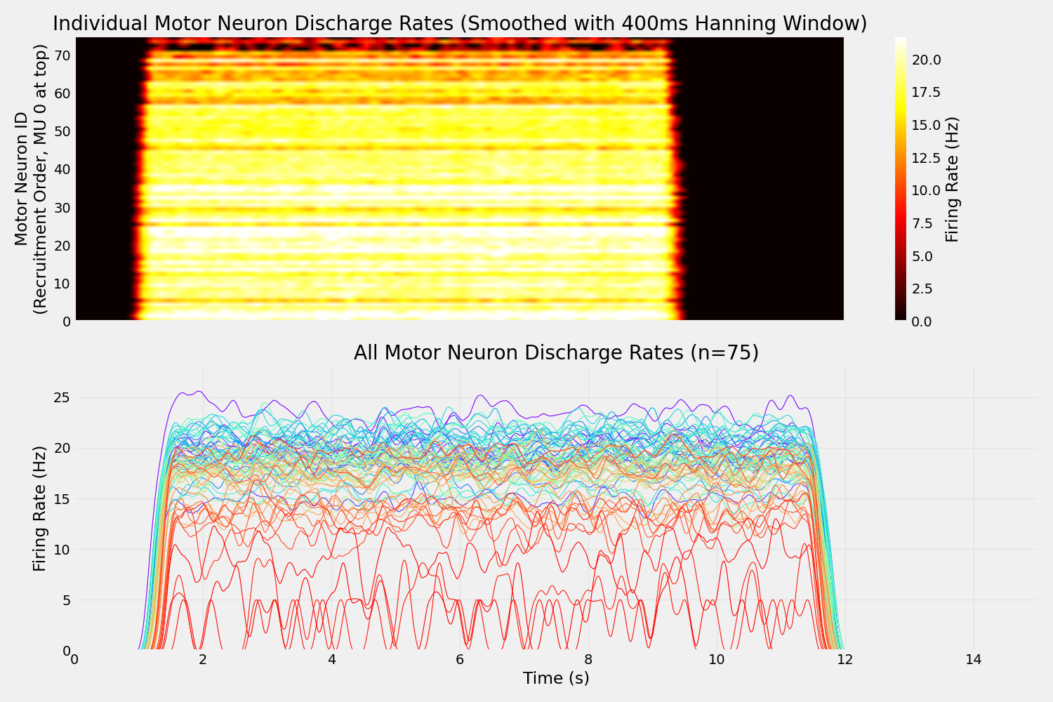 Individual Motor Neuron Discharge Rates (Smoothed with 400ms Hanning Window), All Motor Neuron Discharge Rates (n=75)