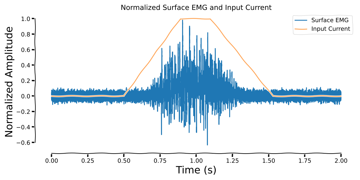 Normalized Surface EMG and Input Current