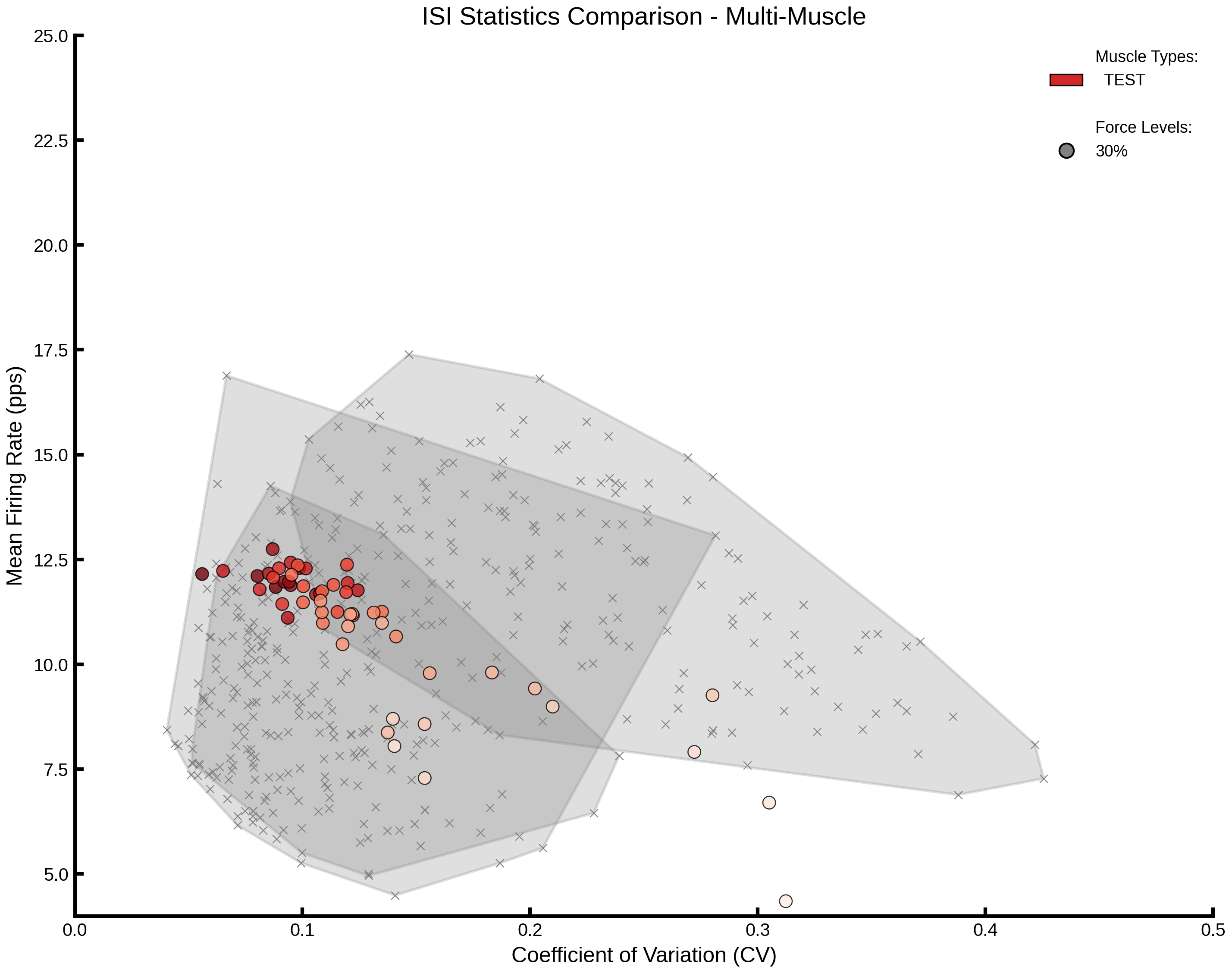 ISI Statistics Comparison - Multi-Muscle