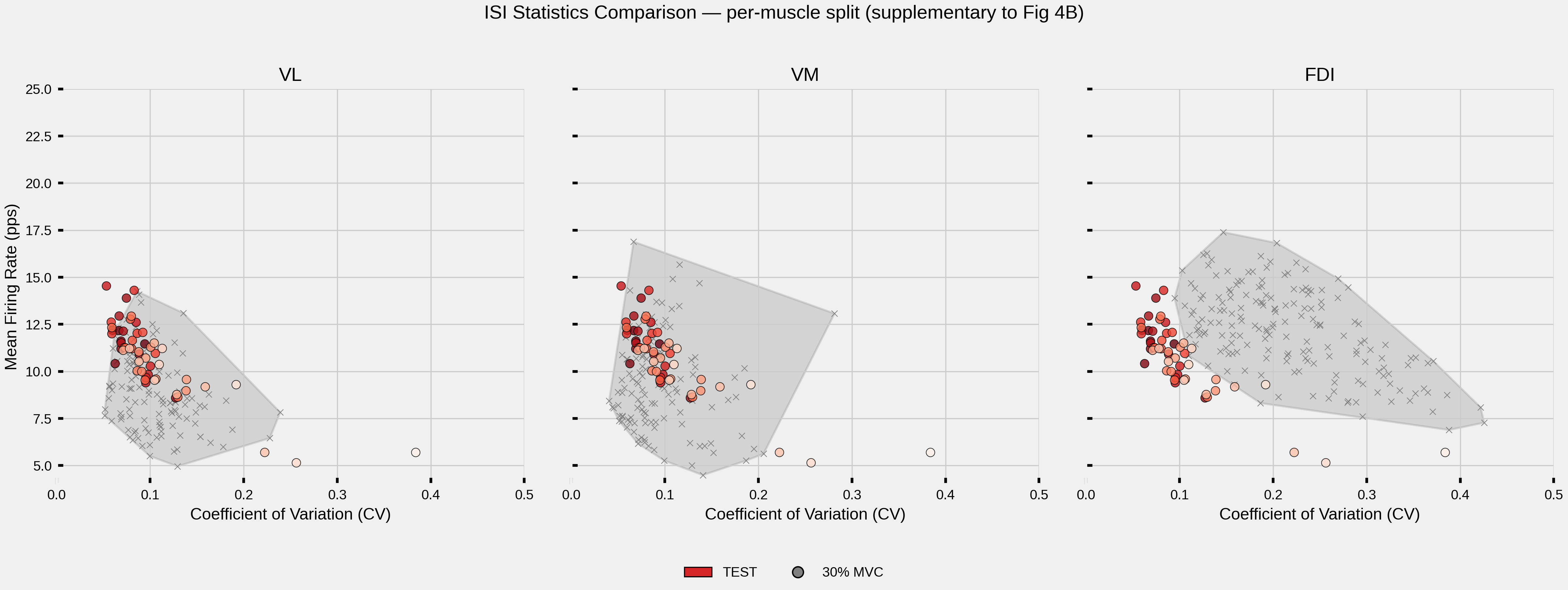 ISI Statistics Comparison — per-muscle split (supplementary to Fig 4B), VL, VM, FDI