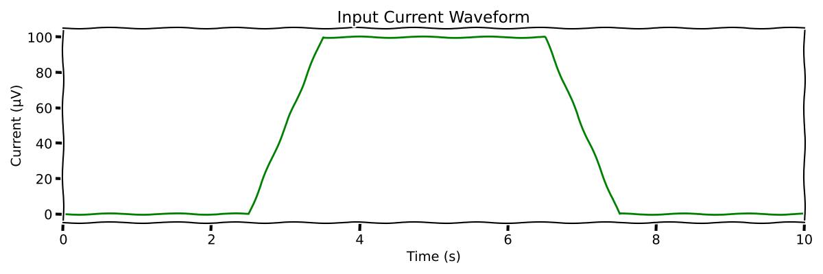 Input Current Waveform