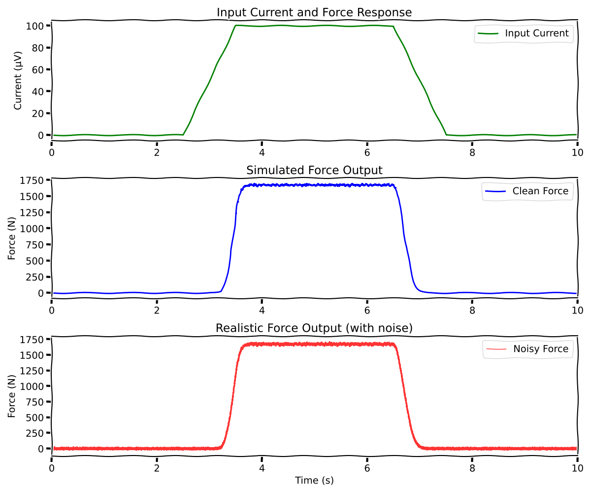 Input Current and Force Response, Simulated Force Output, Realistic Force Output (with noise)