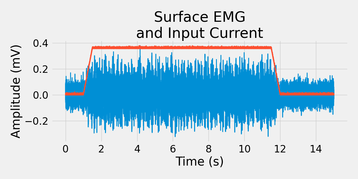 Surface EMG and Input Current