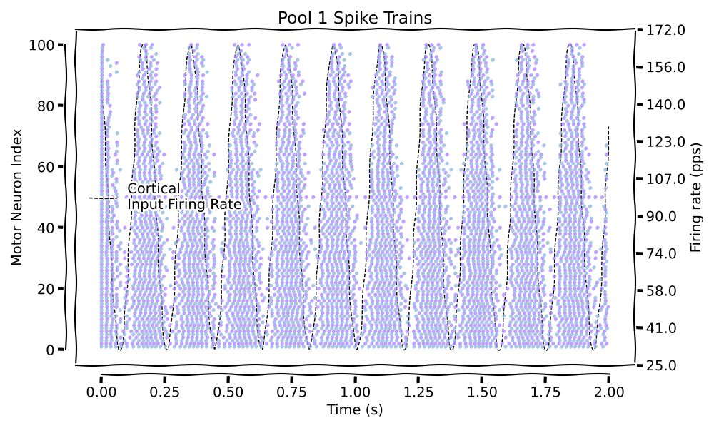 Pool 1 Spike Trains