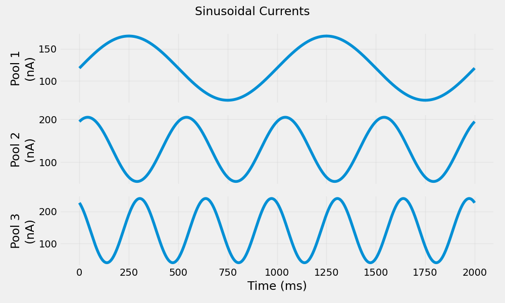 Sinusoidal Currents