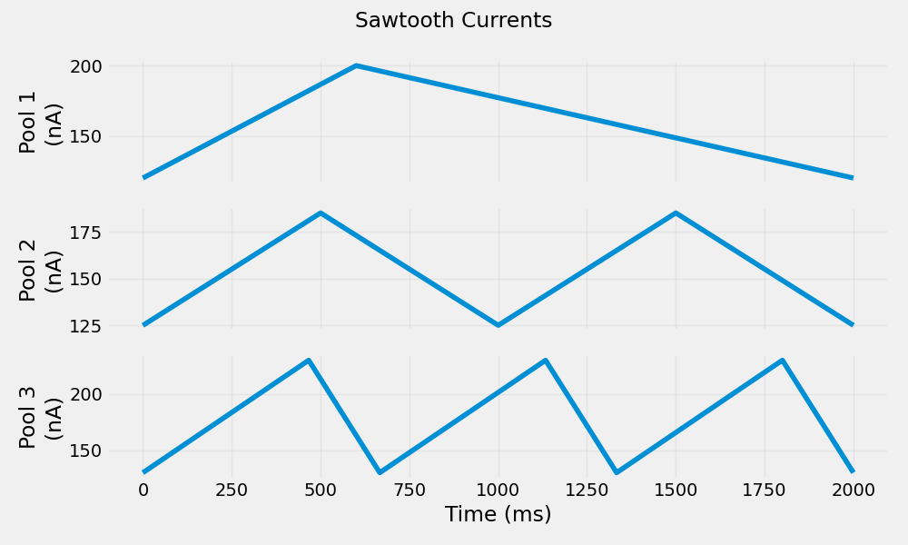 Sawtooth Currents