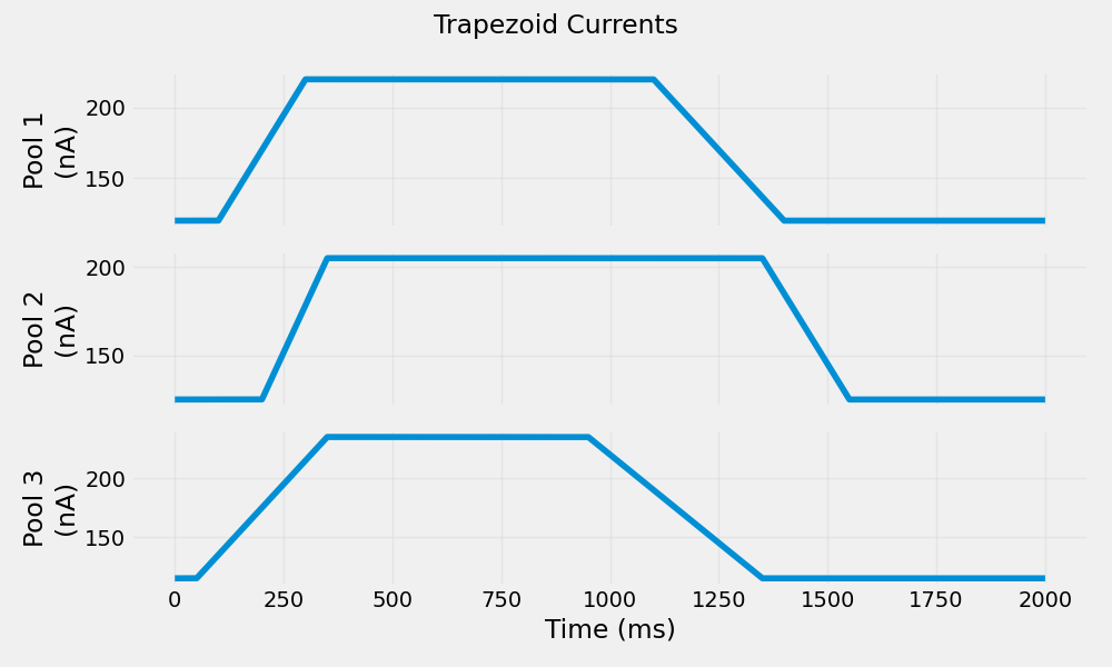 Trapezoid Currents