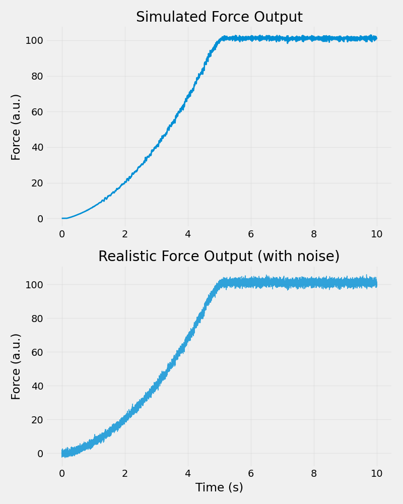 Simulated Force Output, Realistic Force Output (with noise)