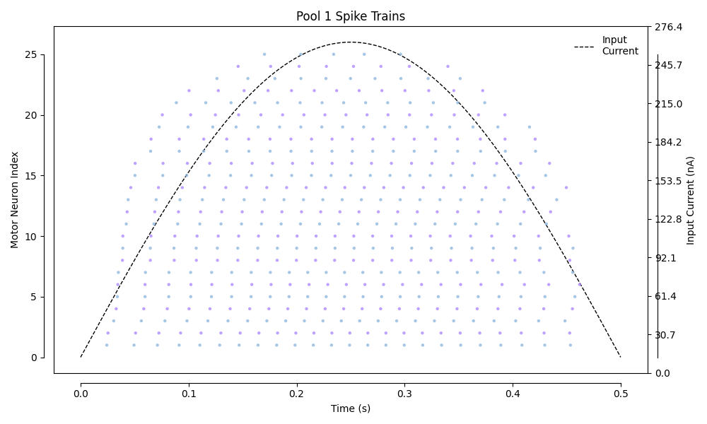 Pool 1 Spike Trains
