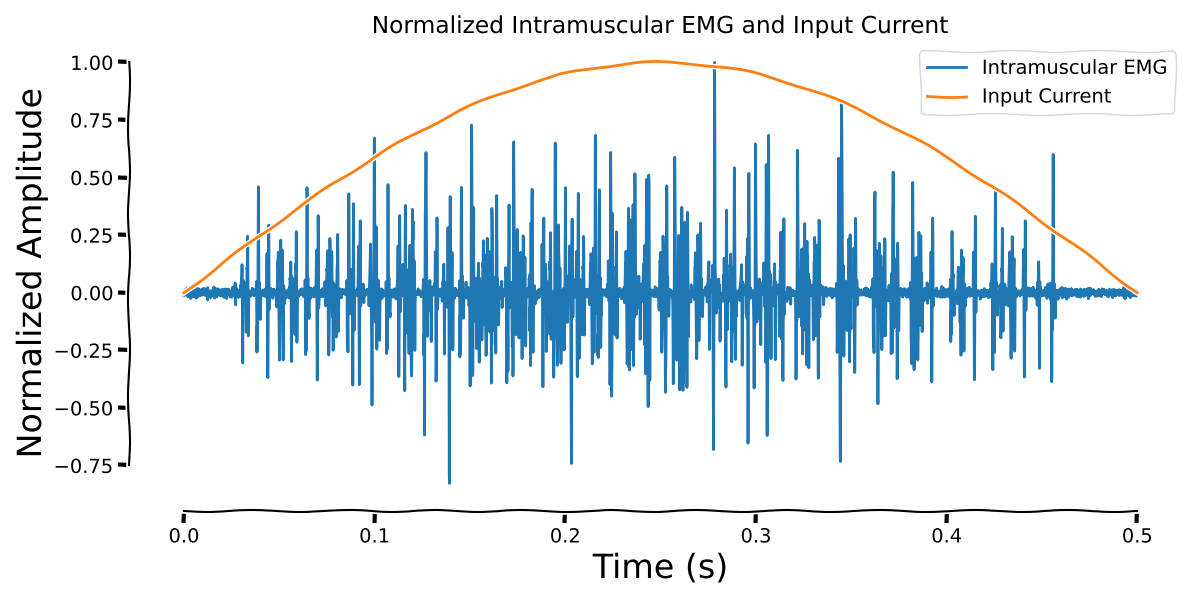 Normalized Intramuscular EMG and Input Current