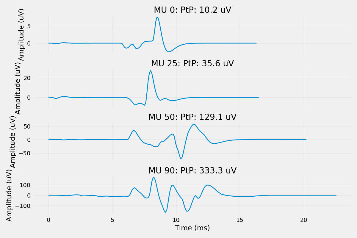 MU 0: PtP: 10.2 uV, MU 25: PtP: 35.6 uV, MU 50: PtP: 129.1 uV, MU 90: PtP: 333.3 uV