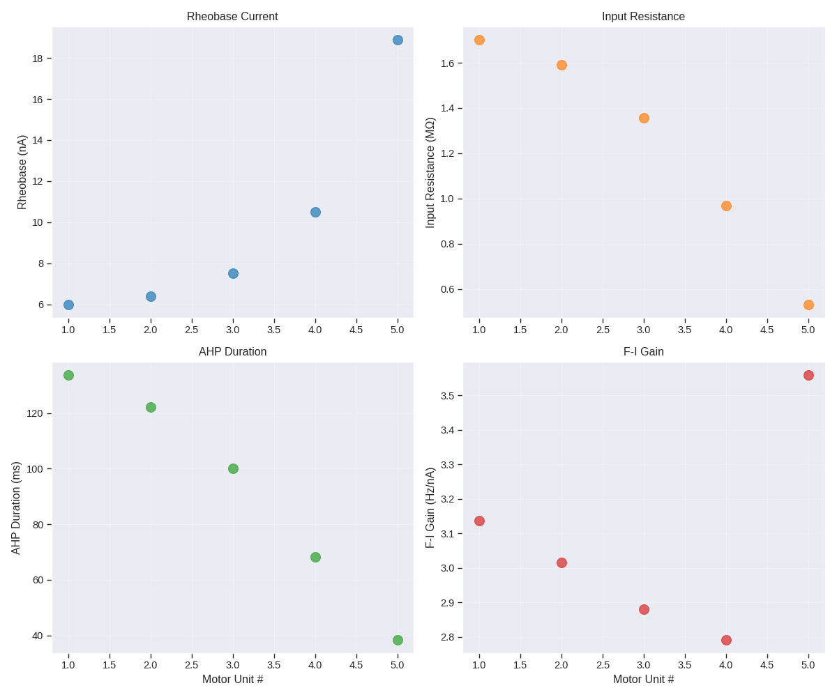 Rheobase Current, Input Resistance, AHP Duration, F-I Gain