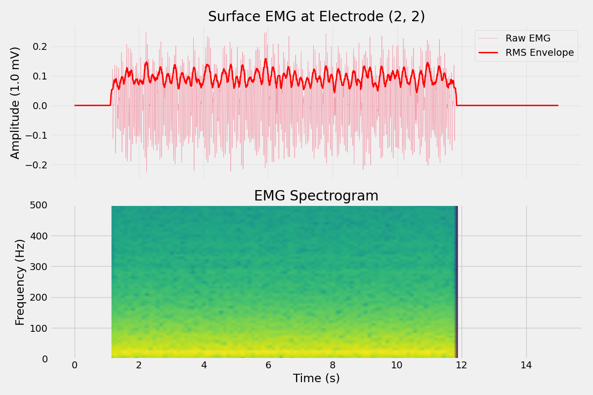 Surface EMG at Electrode (2, 2), EMG Spectrogram