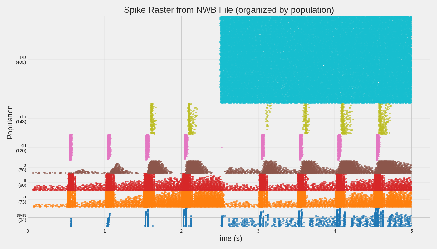 Spike Raster from NWB File (organized by population)