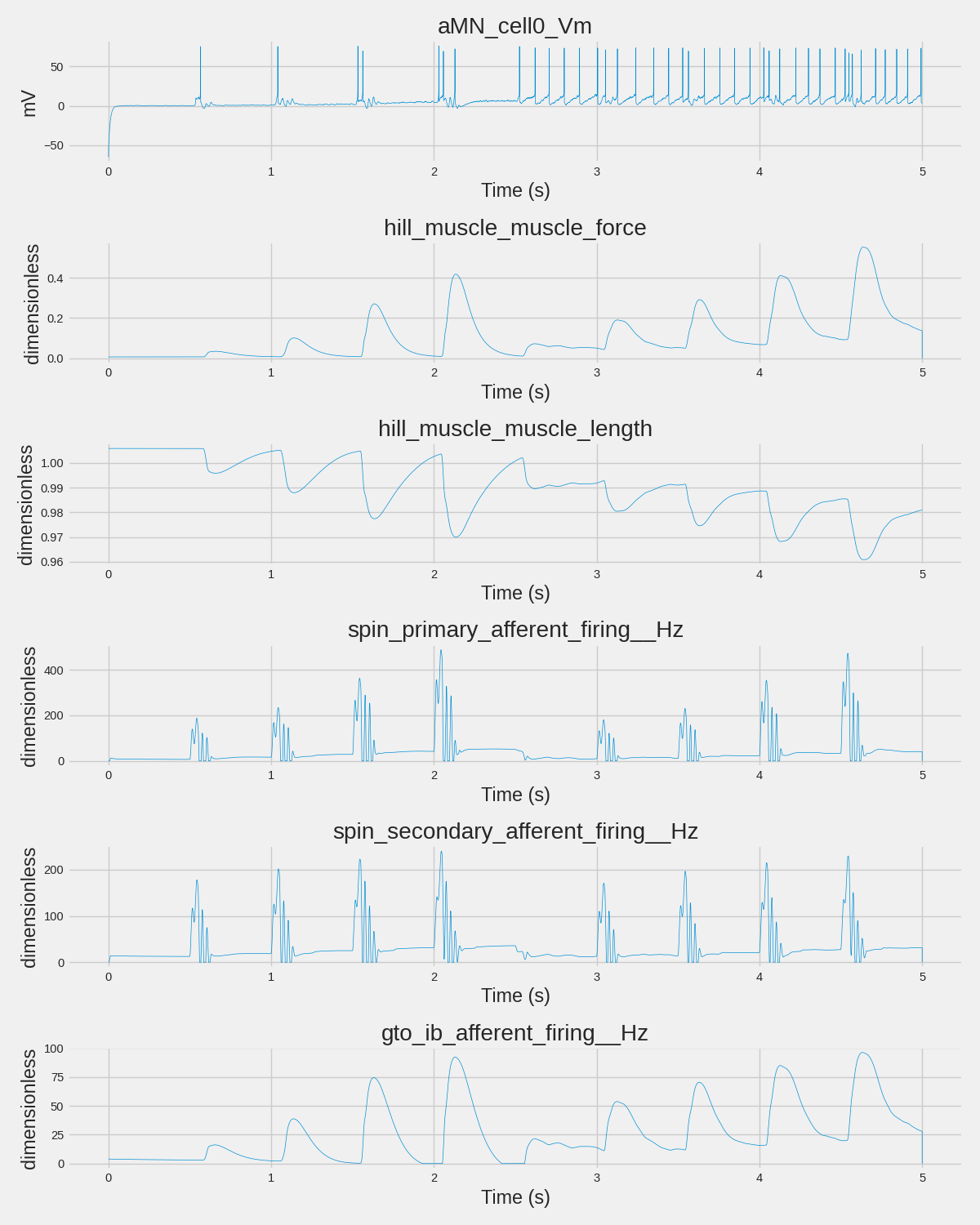 aMN_cell0_Vm, hill_muscle_muscle_force, hill_muscle_muscle_length, spin_primary_afferent_firing__Hz, spin_secondary_afferent_firing__Hz, gto_ib_afferent_firing__Hz