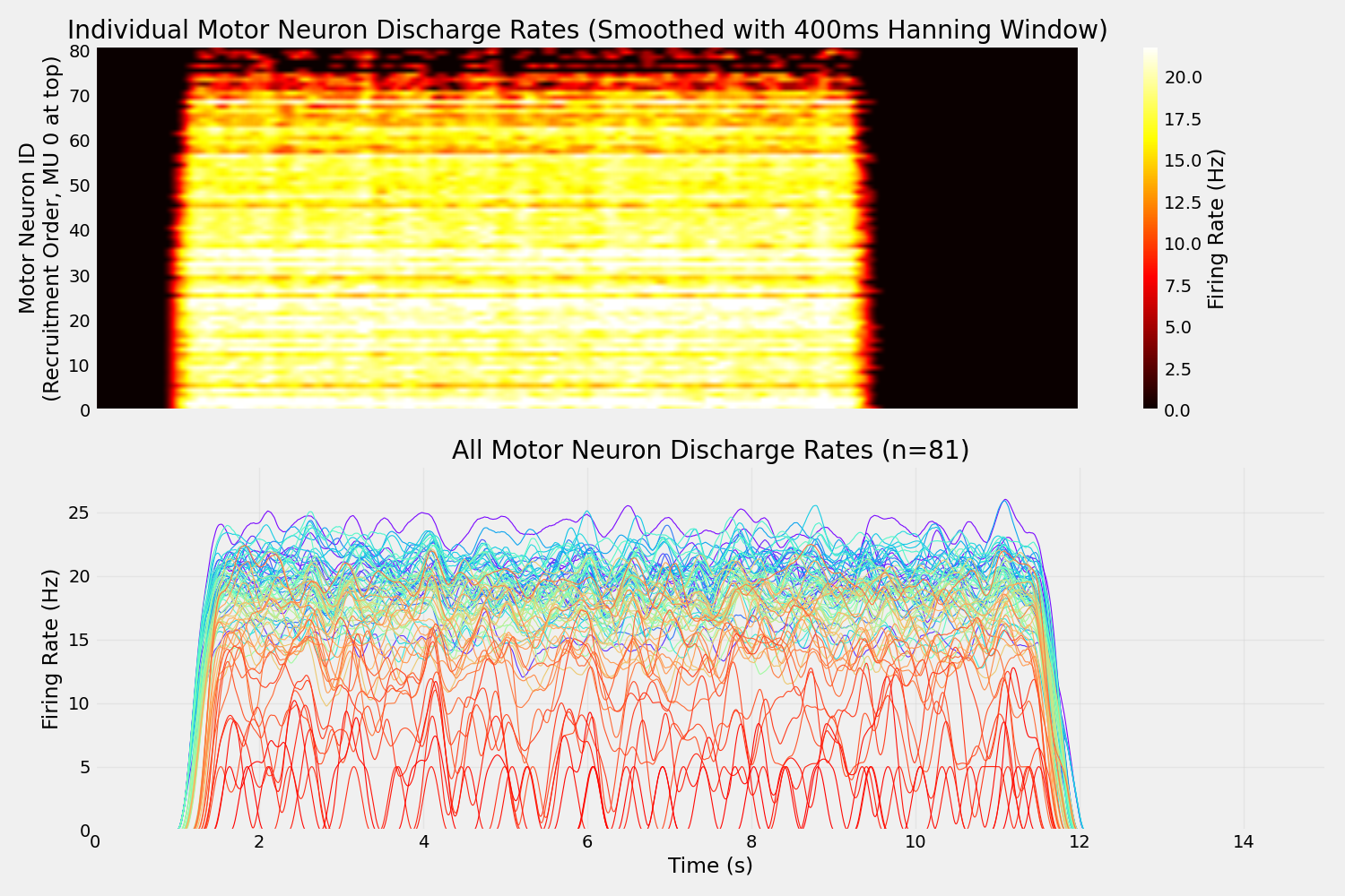 Individual Motor Neuron Discharge Rates (Smoothed with 400ms Hanning Window), All Motor Neuron Discharge Rates (n=81)