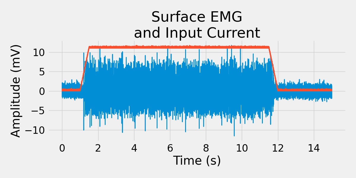 Surface EMG and Input Current