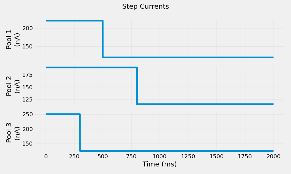 Step Currents