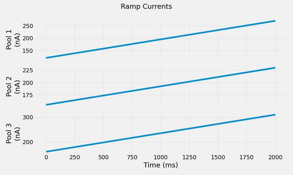 Ramp Currents