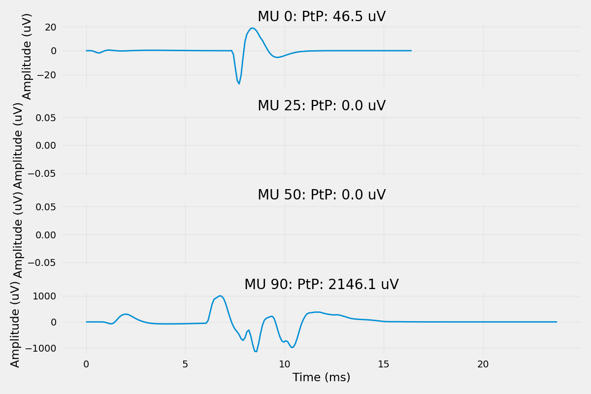 MU 0: PtP: 46.5 uV, MU 25: PtP: 0.0 uV, MU 50: PtP: 0.0 uV, MU 90: PtP: 2146.1 uV