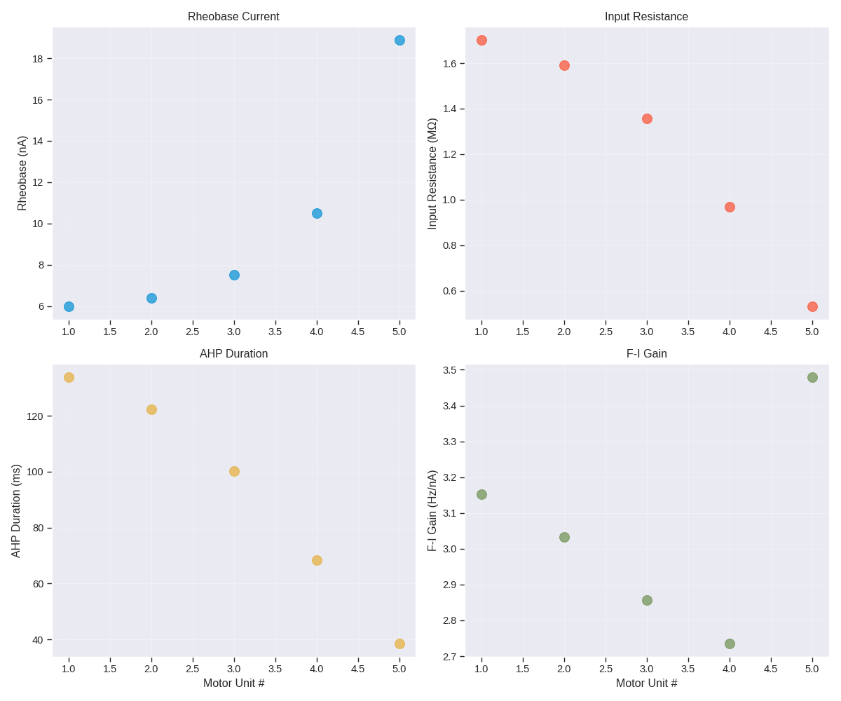 Rheobase Current, Input Resistance, AHP Duration, F-I Gain