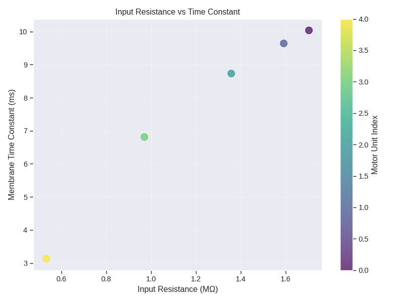 Input Resistance vs Time Constant
