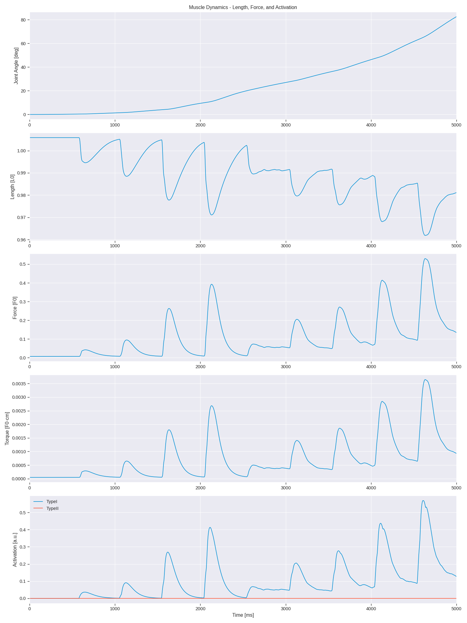 Muscle Dynamics - Length, Force, and Activation
