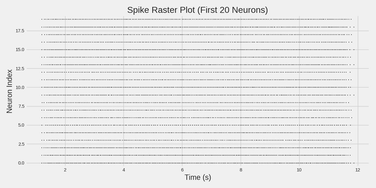 Spike Raster Plot (First 20 Neurons)
