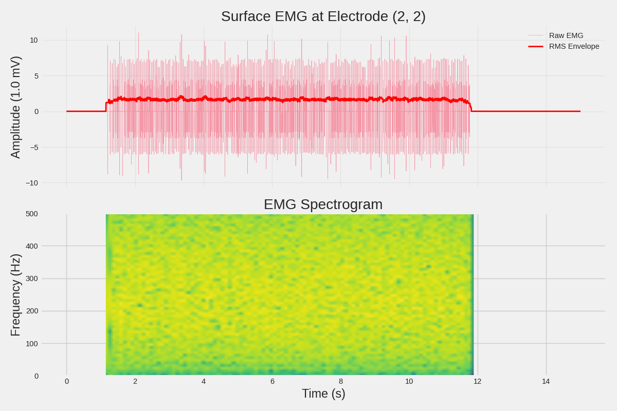 Surface EMG at Electrode (2, 2), EMG Spectrogram