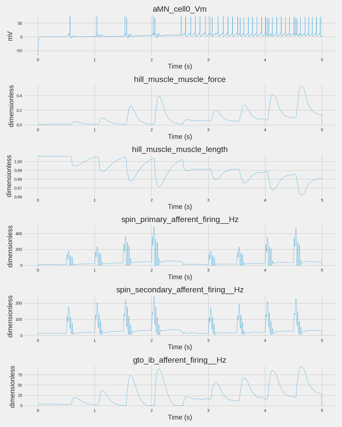 aMN_cell0_Vm, hill_muscle_muscle_force, hill_muscle_muscle_length, spin_primary_afferent_firing__Hz, spin_secondary_afferent_firing__Hz, gto_ib_afferent_firing__Hz