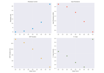 Extract Neuron Parameters