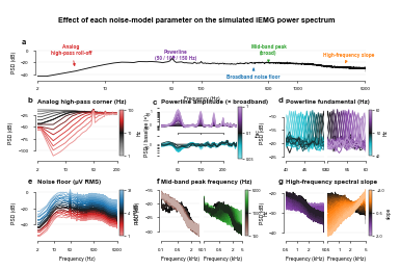 Noise Parameter Sweep — overview + dense colour-mapped tiles