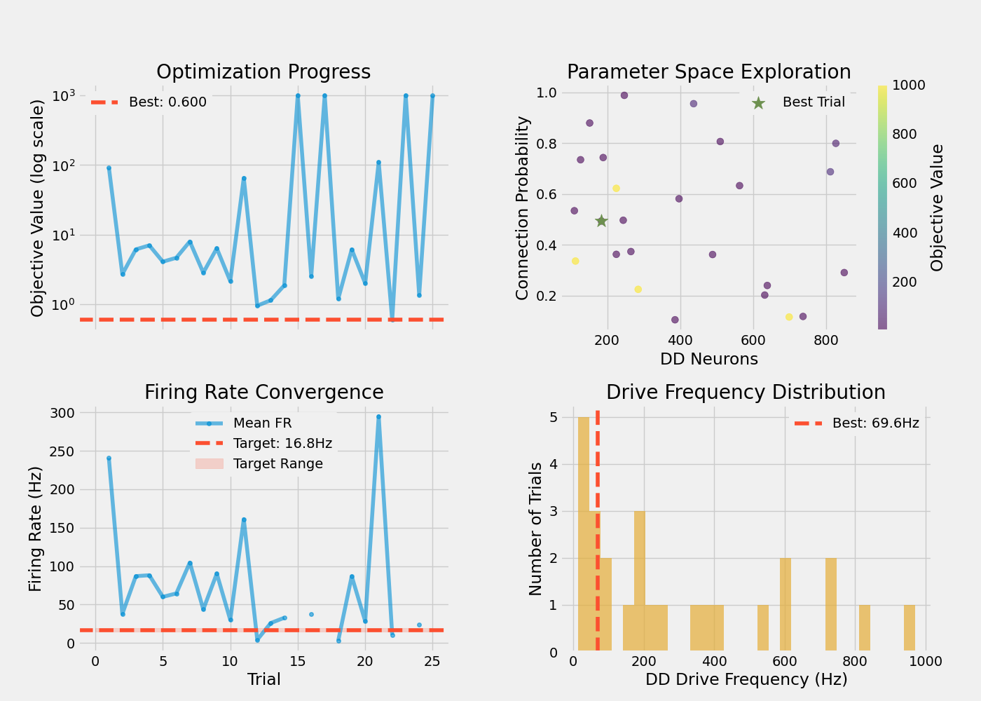 Optimization Progress, Firing Rate Convergence, Parameter Space Exploration, Drive Frequency Distribution