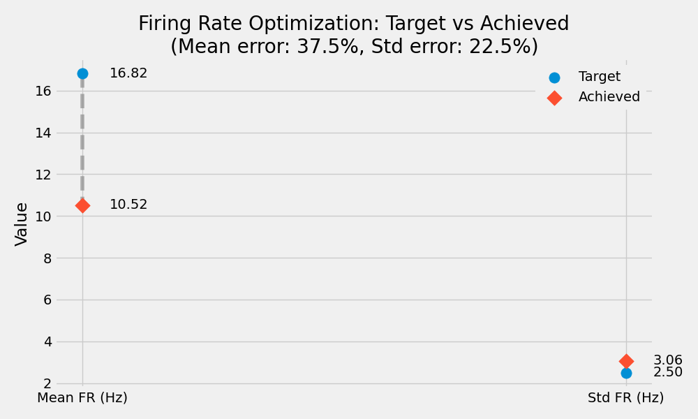 Firing Rate Optimization: Target vs Achieved (Mean error: 37.5%, Std error: 22.5%)
