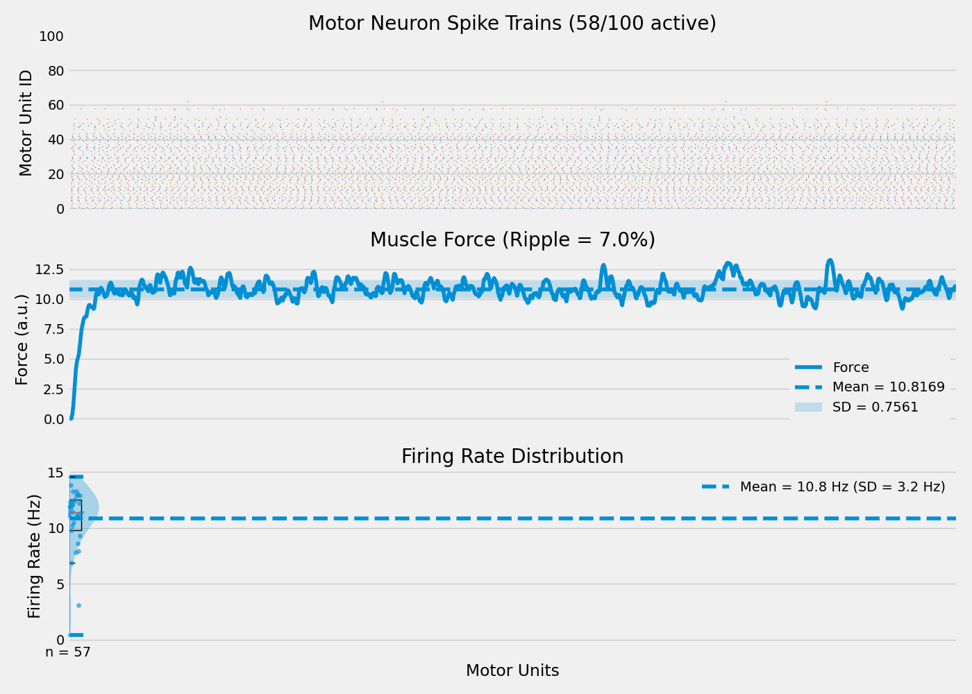 Motor Neuron Spike Trains (58/100 active), Muscle Force (Ripple = 7.0%), Firing Rate Distribution