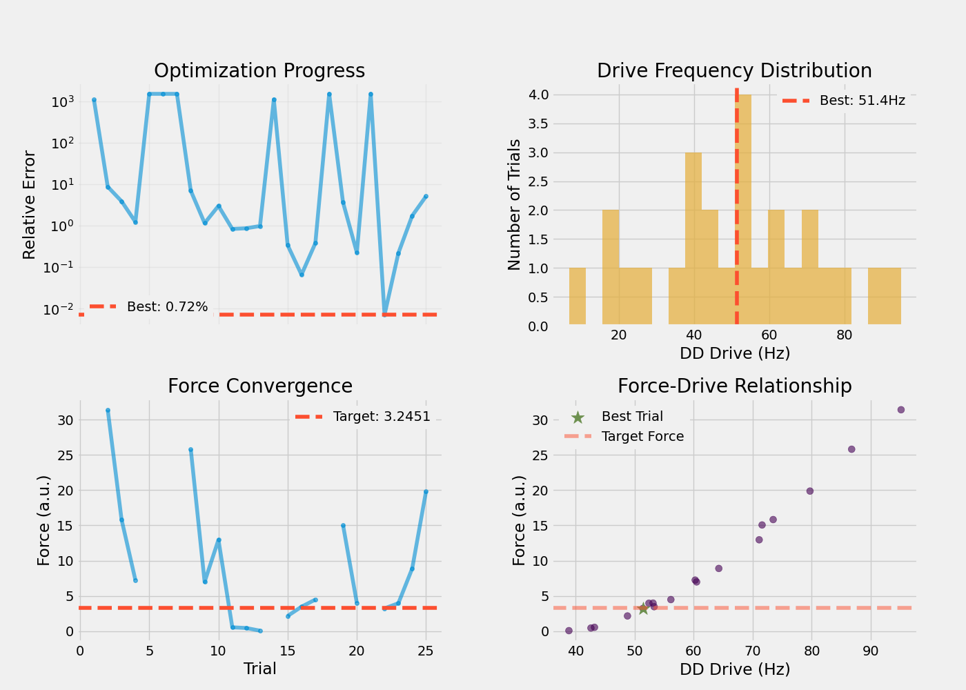 Optimization Progress, Force Convergence, Drive Frequency Distribution, Force-Drive Relationship