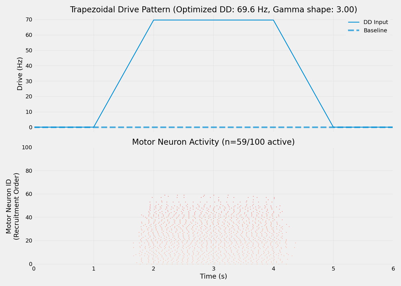 Trapezoidal Drive Pattern (Optimized DD: 69.6 Hz, Gamma shape: 3.00), Motor Neuron Activity (n=59/100 active)